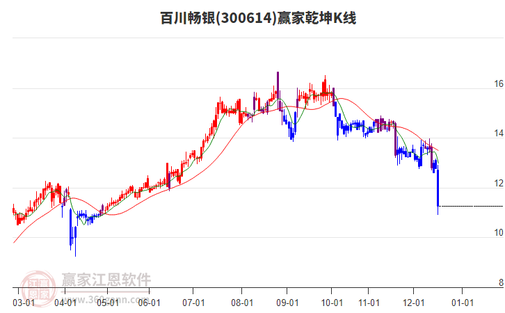300614百川暢銀贏家乾坤K線工具 300614百川暢銀贏家乾坤K線工具