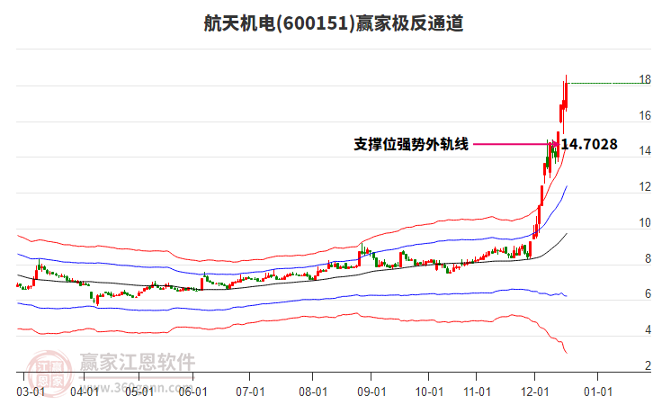 600151航天機電贏家極反通道工具
