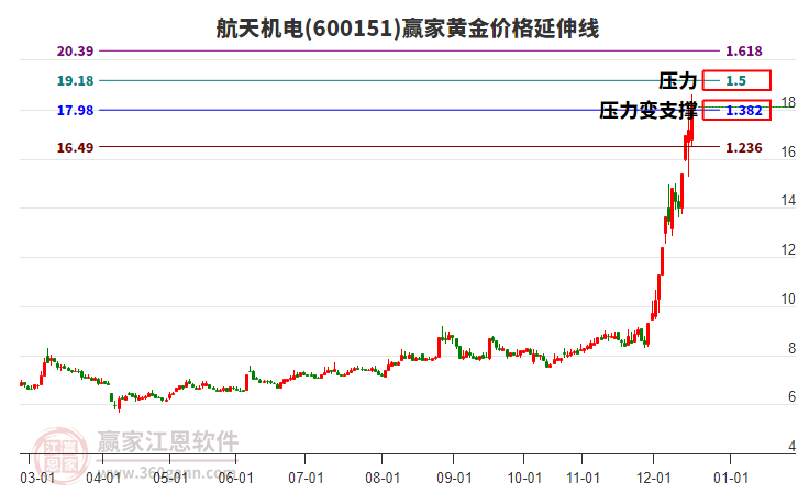 600151航天機電黃金價格延伸線工具