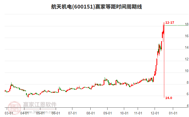 600151航天機電等距時間周期線工具
