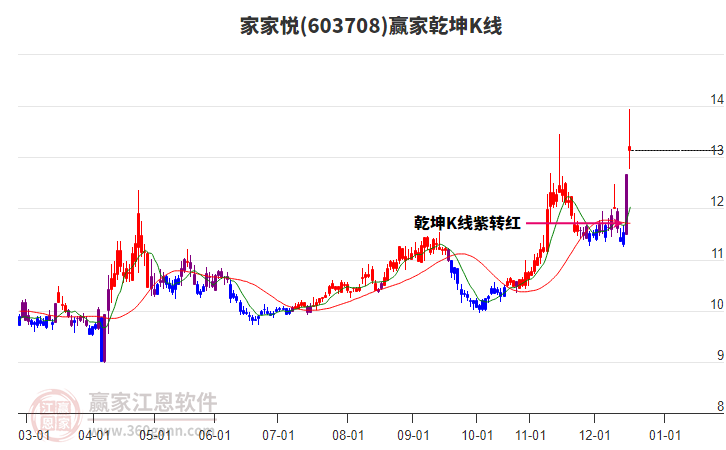 603708家家悅贏家乾坤K線工具 603708家家悅贏家乾坤K線工具