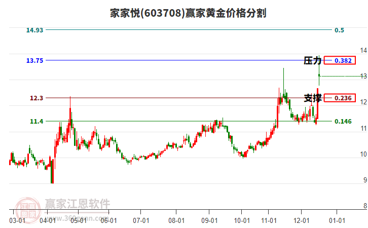 603708家家悅黃金價(jià)格分割工具 603708家家悅黃金價(jià)格分割工具