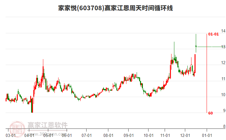 603708家家悅江恩周天時(shí)間循環(huán)線工具 603708家家悅江恩周天時(shí)間循環(huán)線工具