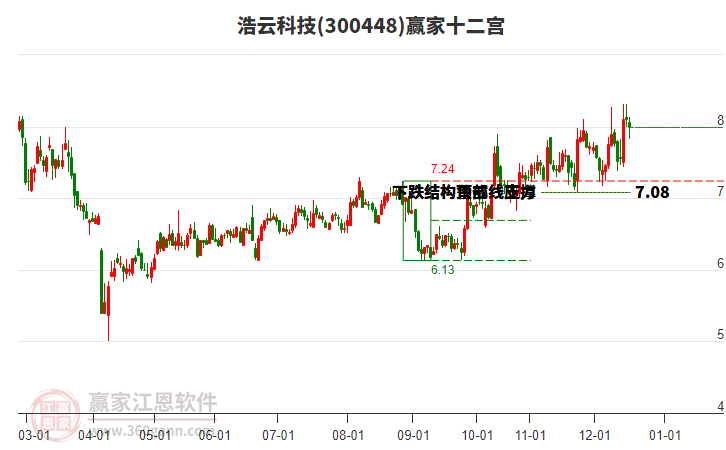300448浩云科技贏家十二宮工具