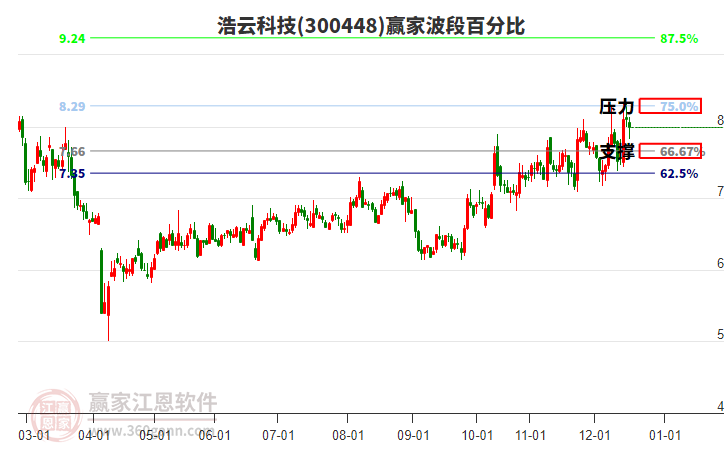 300448浩云科技波段百分比工具