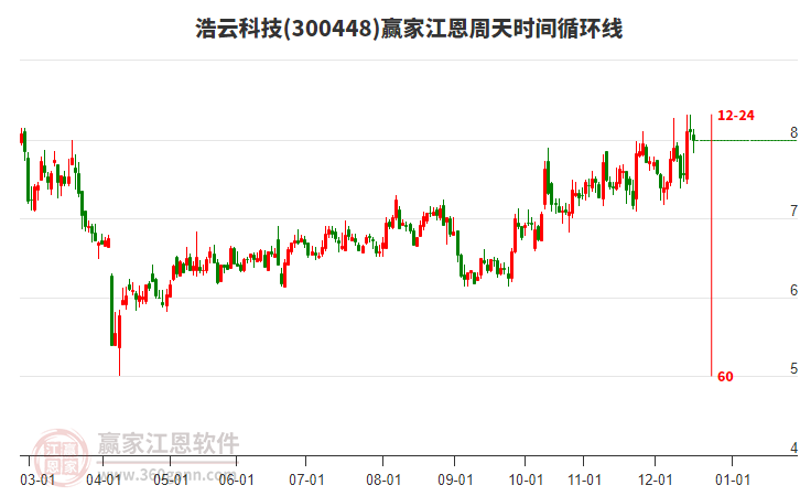 300448浩云科技江恩周天時間循環(huán)線工具