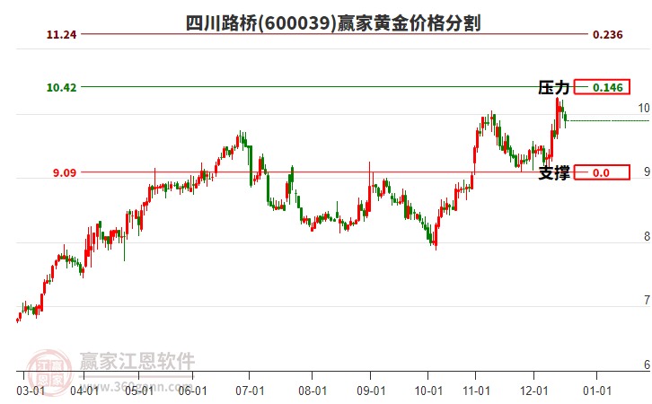 600039四川路橋黃金價格分割工具
