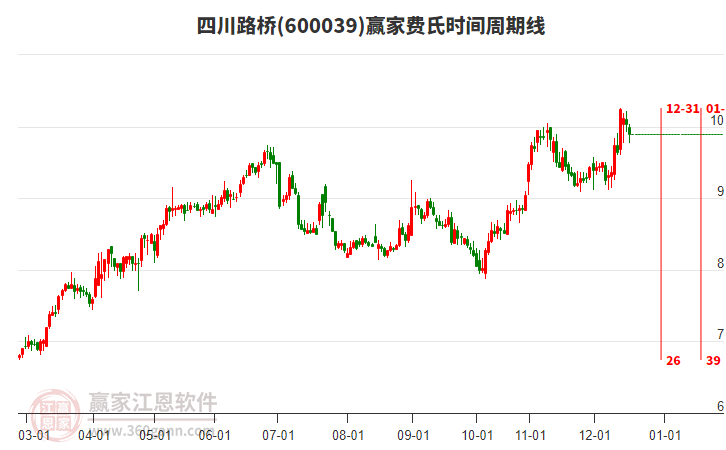 600039四川路橋費氏時間周期線工具