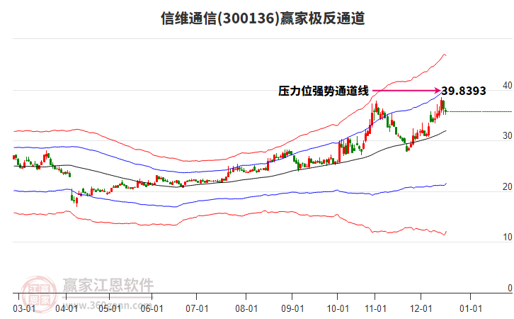 300136信維通信贏家極反通道工具