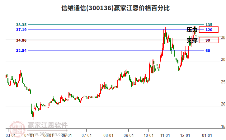 300136信維通信江恩價格百分比工具