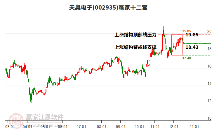 002935天奧電子贏家十二宮工具