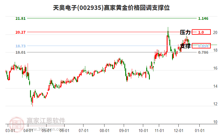 002935天奧電子黃金價(jià)格回調(diào)支撐位工具