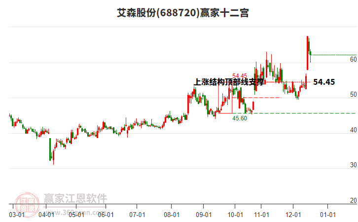 688720艾森股份贏家十二宮工具