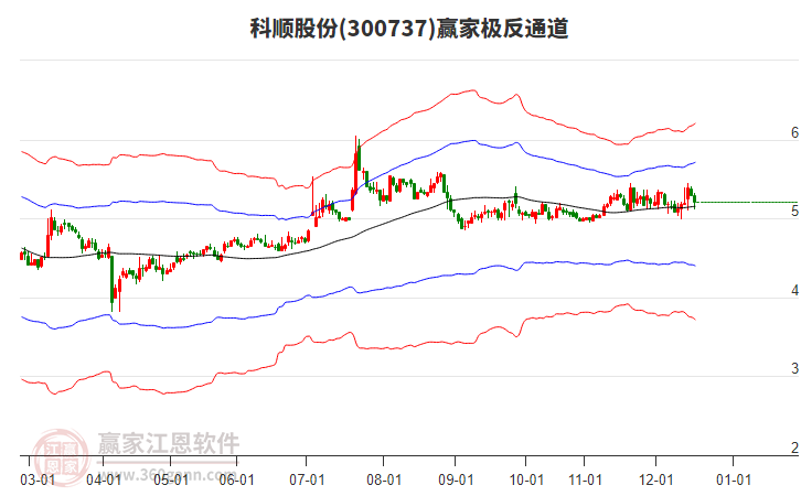 300737科順股份贏家極反通道工具