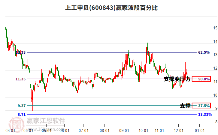 600843上工申貝波段百分比工具 600843上工申貝波段百分比工具