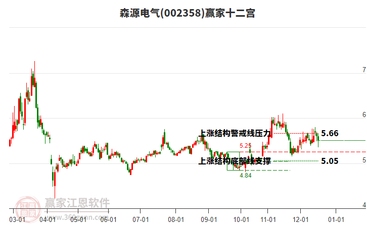 002358森源電氣贏家十二宮工具