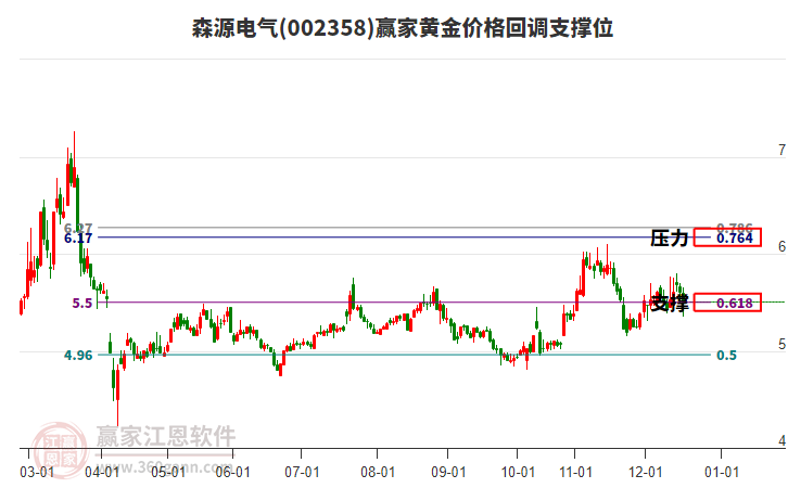 002358森源電氣黃金價格回調支撐位工具