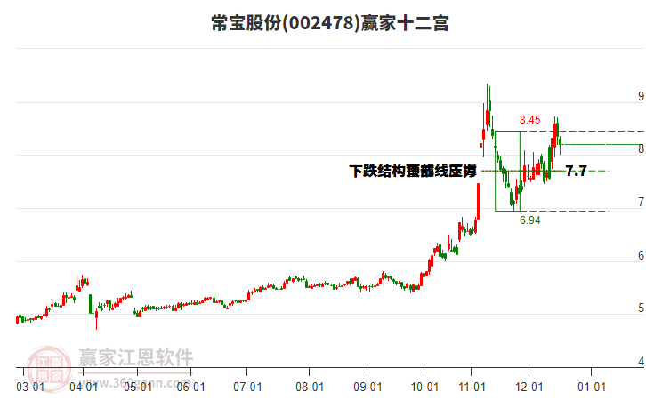 002478常寶股份贏家十二宮工具 002478常寶股份贏家十二宮工具