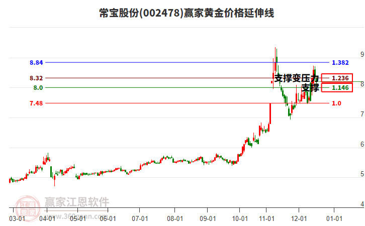 002478常寶股份黃金價格延伸線工具 002478常寶股份黃金價格延伸線工具