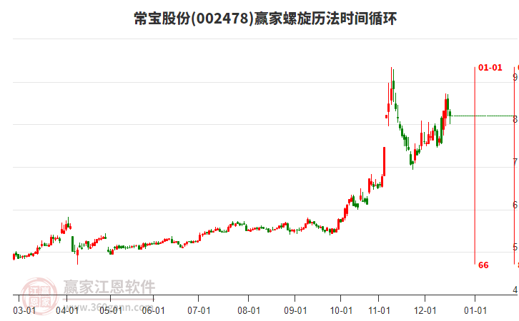 002478常寶股份螺旋歷法時間循環(huán)工具 002478常寶股份螺旋歷法時間循環(huán)工具