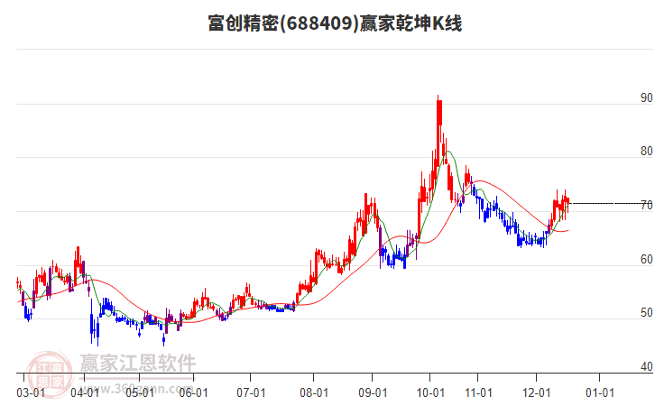 688409富創(chuàng)精密贏家乾坤K線工具 688409富創(chuàng)精密贏家乾坤K線工具