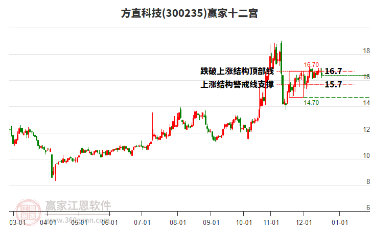 300235方直科技贏家十二宮工具