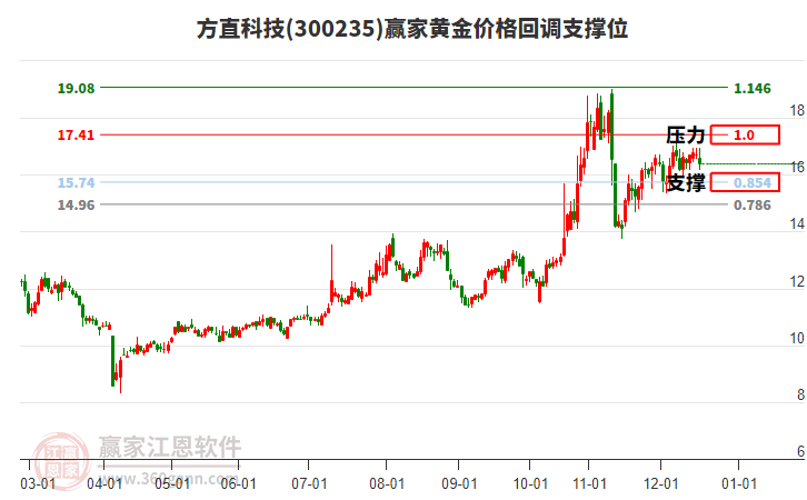 300235方直科技黃金價(jià)格回調(diào)支撐位工具
