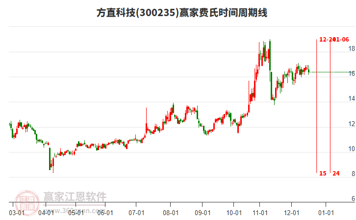 300235方直科技費(fèi)氏時(shí)間周期線工具