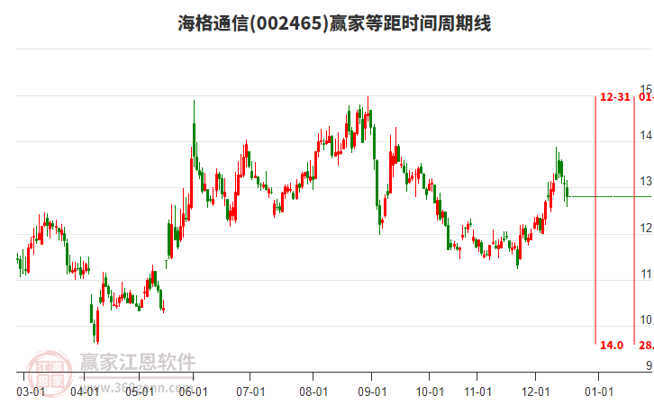 002465海格通信等距時(shí)間周期線工具 002465海格通信等距時(shí)間周期線工具