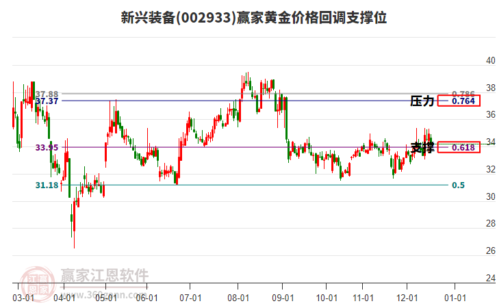 002933新興裝備黃金價格回調(diào)支撐位工具