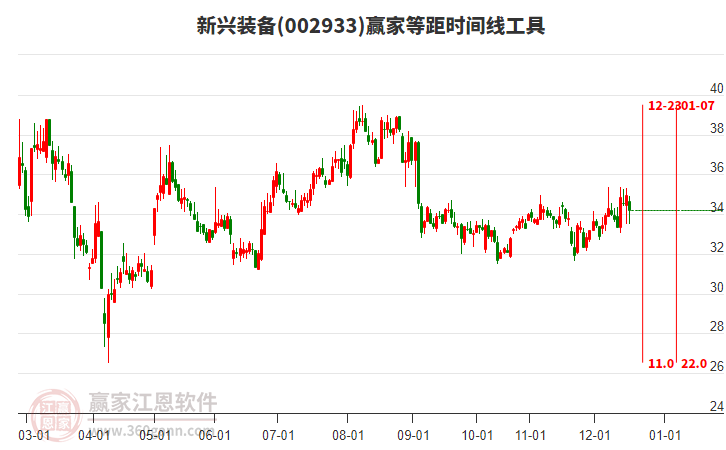 002933新興裝備等距時間周期線工具