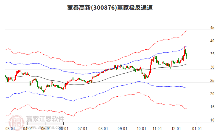 300876蒙泰高新贏家極反通道工具 300876蒙泰高新贏家極反通道工具