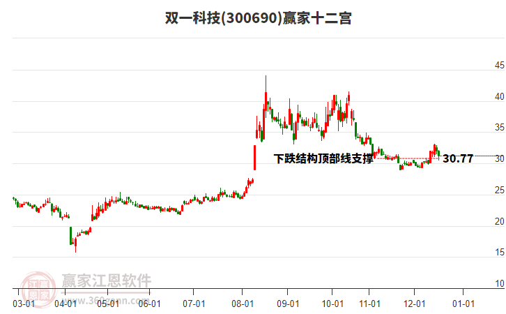 300690雙一科技贏家十二宮工具