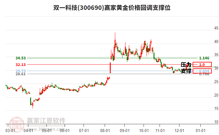 300690雙一科技黃金價(jià)格回調(diào)支撐位工具