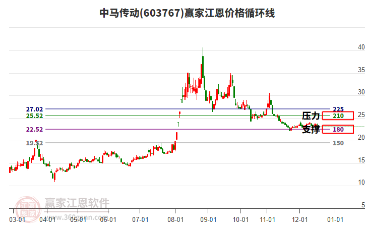 603767中馬傳動江恩價格循環(huán)線工具
