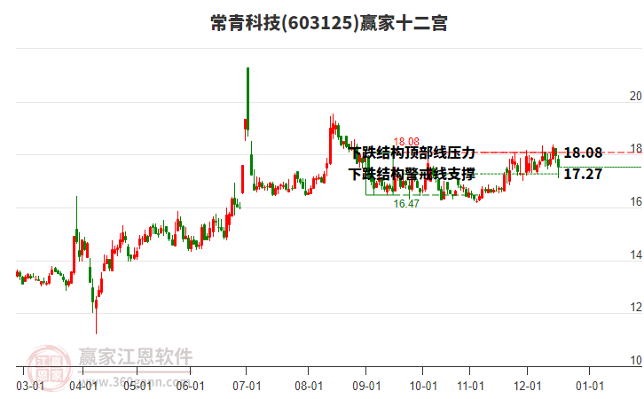 603125常青科技贏家十二宮工具 603125常青科技贏家十二宮工具