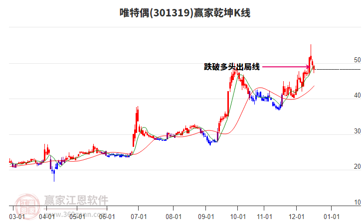 301319唯特偶贏家乾坤K線工具 301319唯特偶贏家乾坤K線工具