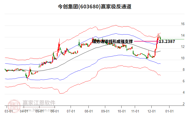 603680今創(chuàng)集團(tuán)贏家極反通道工具