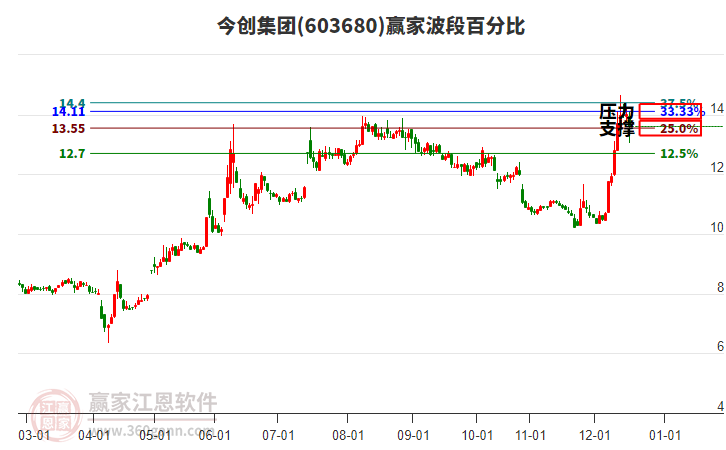 603680今創(chuàng)集團(tuán)波段百分比工具