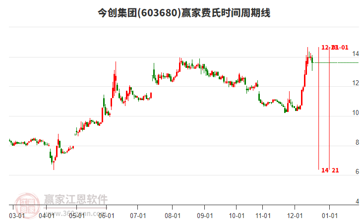 603680今創(chuàng)集團(tuán)費(fèi)氏時(shí)間周期線工具