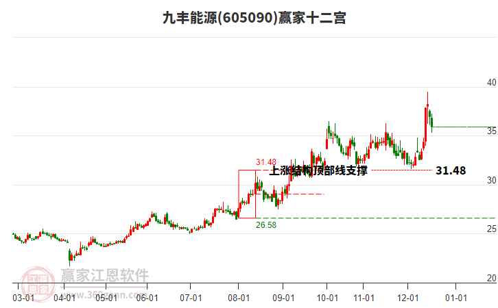 605090九豐能源贏家十二宮工具