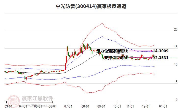 300414中光防雷贏家極反通道工具 300414中光防雷贏家極反通道工具