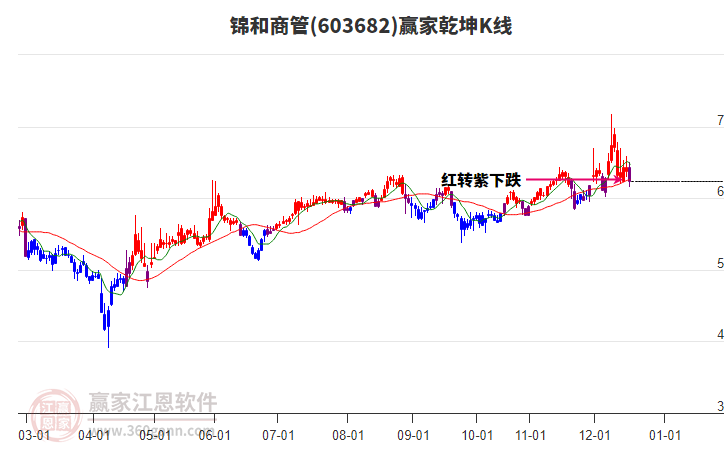 603682錦和商管贏家乾坤K線工具