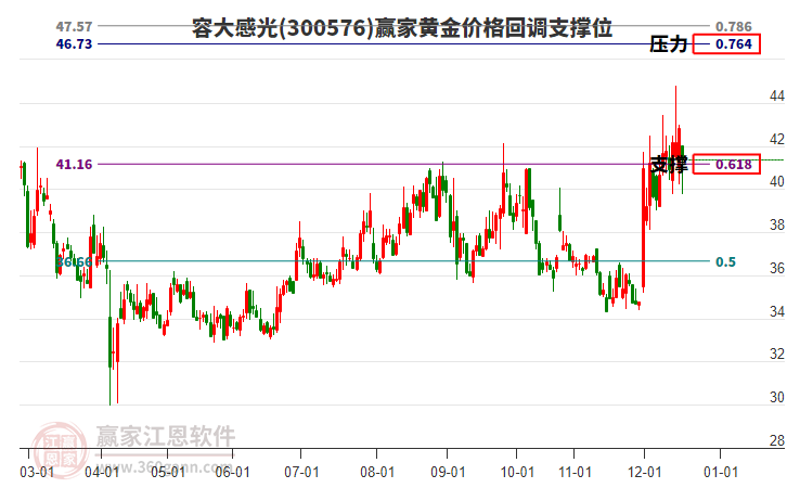 300576容大感光黃金價格回調(diào)支撐位工具