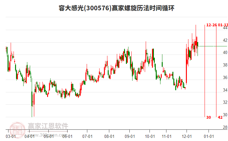 300576容大感光螺旋歷法時間循環(huán)工具