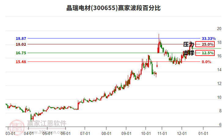 300655晶瑞電材波段百分比工具