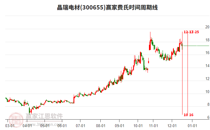 300655晶瑞電材費(fèi)氏時(shí)間周期線工具
