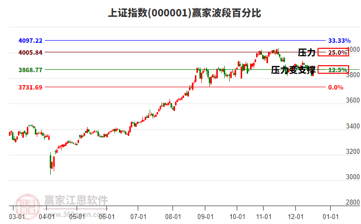 滬指贏家波段百分比工具