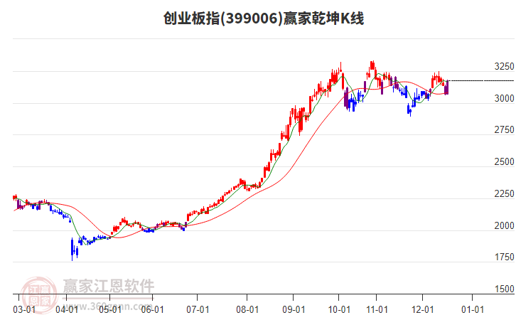 創(chuàng)業(yè)板指