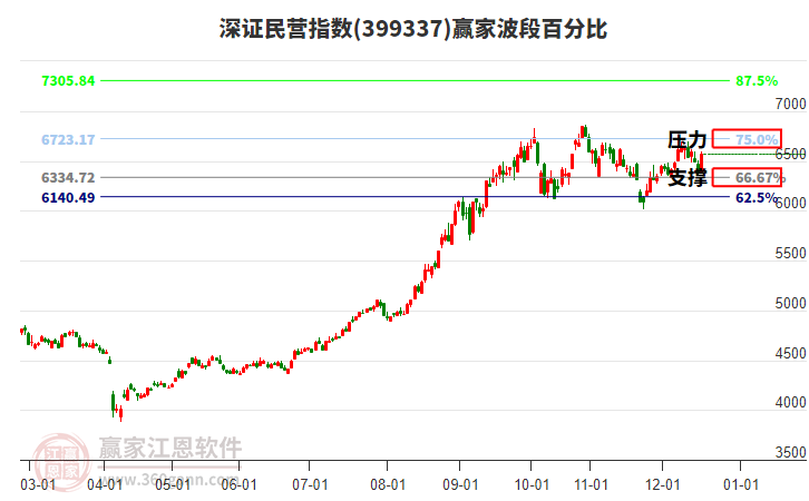 深證民營指數(shù)贏家波段百分比工具